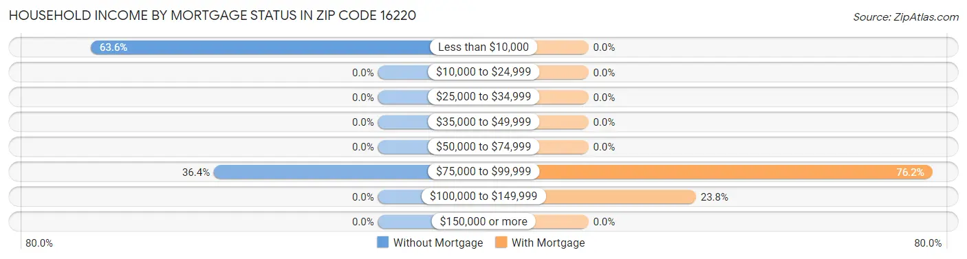 Household Income by Mortgage Status in Zip Code 16220