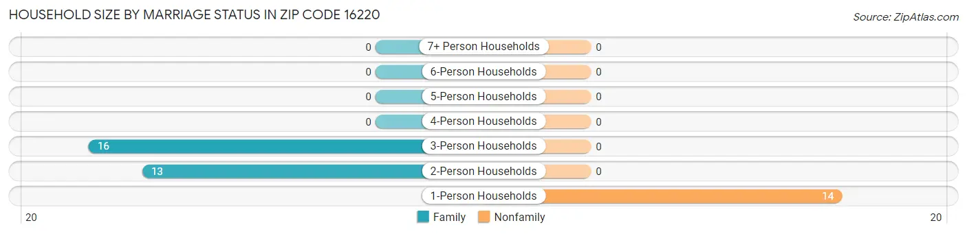 Household Size by Marriage Status in Zip Code 16220