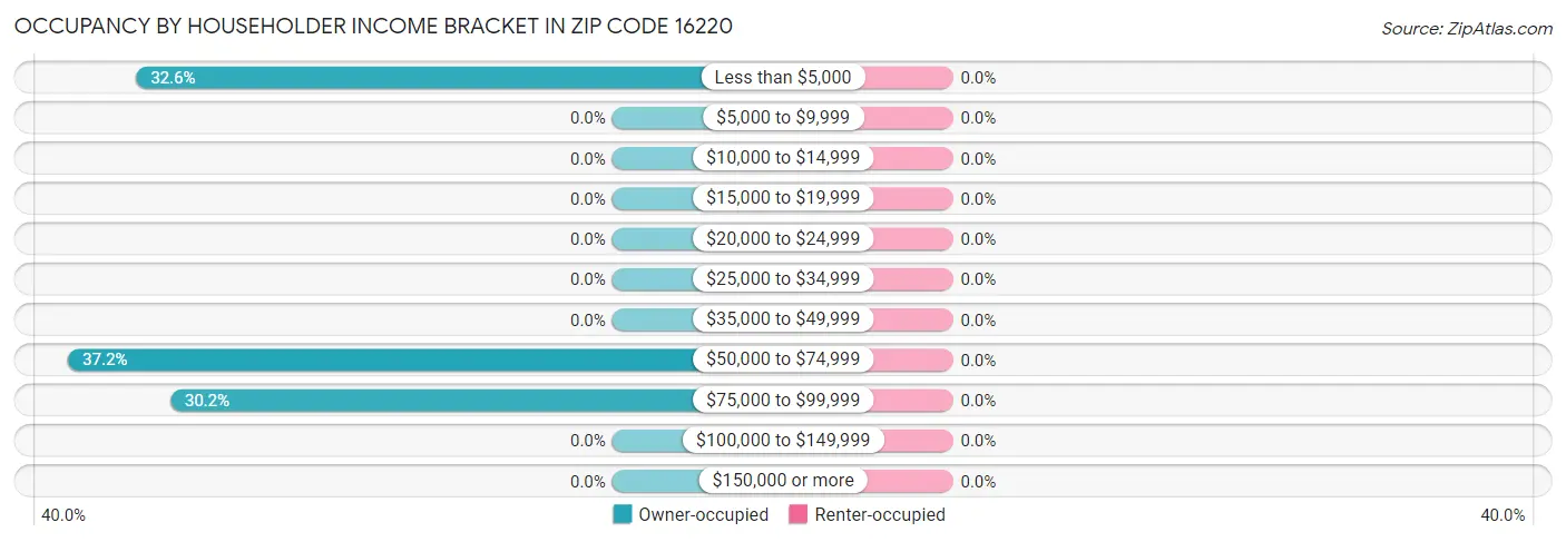 Occupancy by Householder Income Bracket in Zip Code 16220