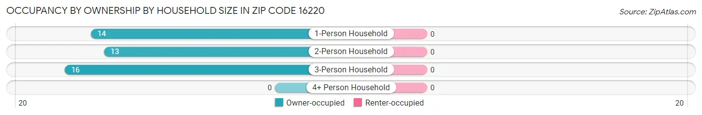 Occupancy by Ownership by Household Size in Zip Code 16220