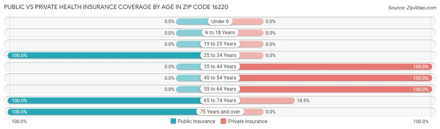 Public vs Private Health Insurance Coverage by Age in Zip Code 16220