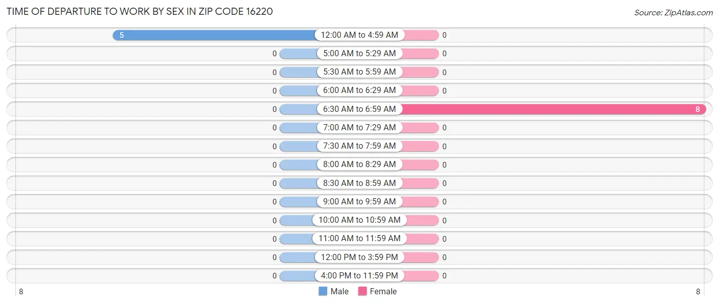 Time of Departure to Work by Sex in Zip Code 16220