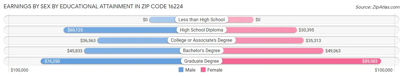 Earnings by Sex by Educational Attainment in Zip Code 16224