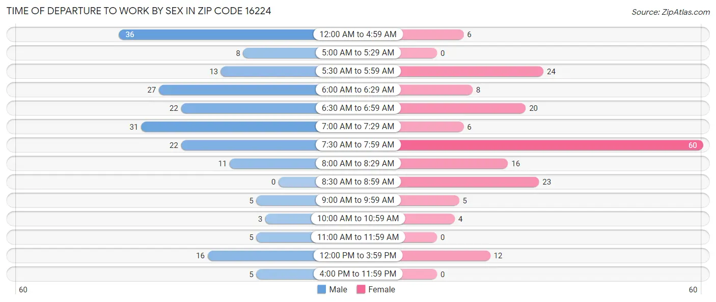 Time of Departure to Work by Sex in Zip Code 16224