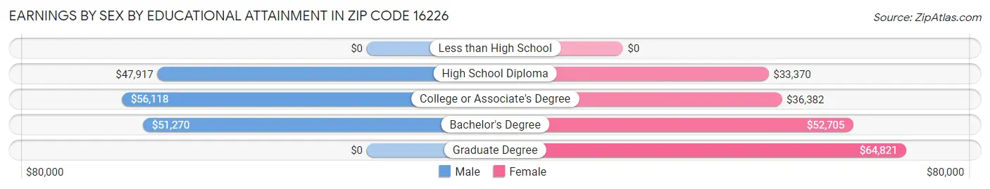 Earnings by Sex by Educational Attainment in Zip Code 16226