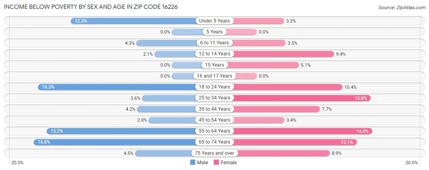 Income Below Poverty by Sex and Age in Zip Code 16226