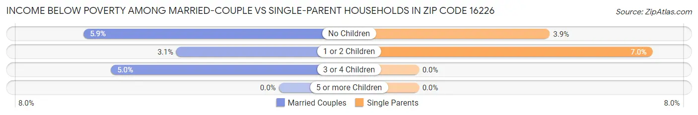 Income Below Poverty Among Married-Couple vs Single-Parent Households in Zip Code 16226