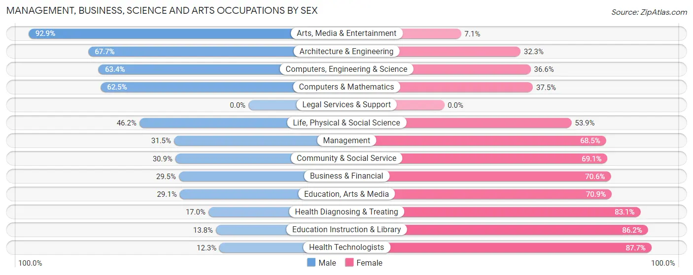 Management, Business, Science and Arts Occupations by Sex in Zip Code 16226
