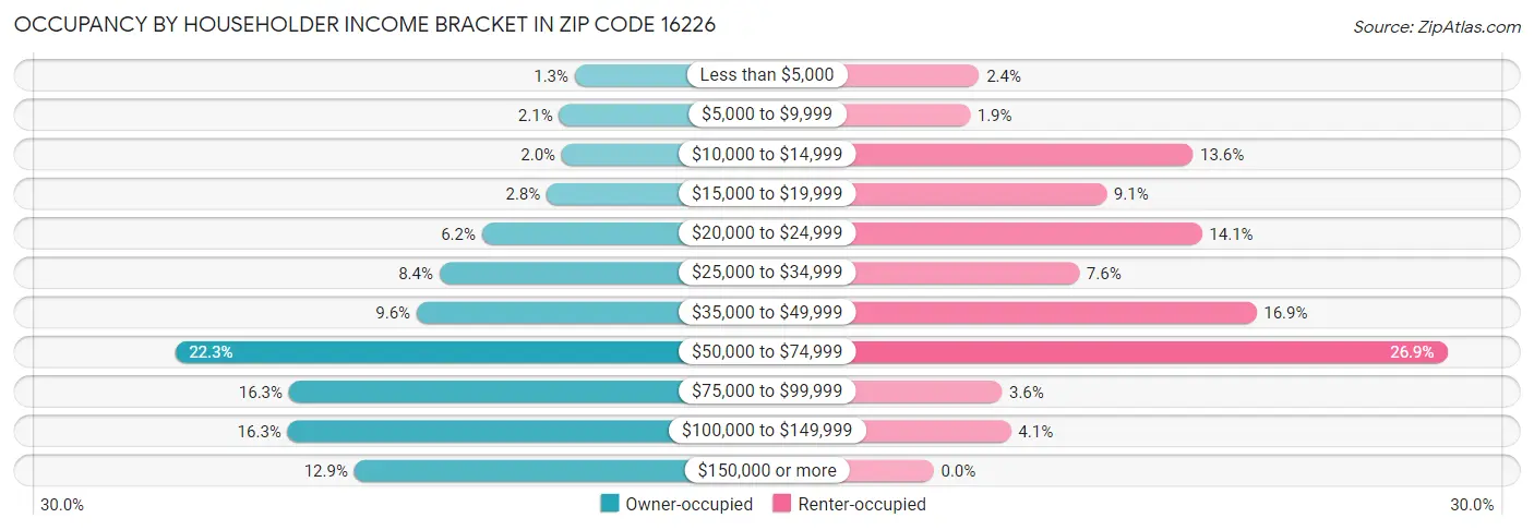 Occupancy by Householder Income Bracket in Zip Code 16226