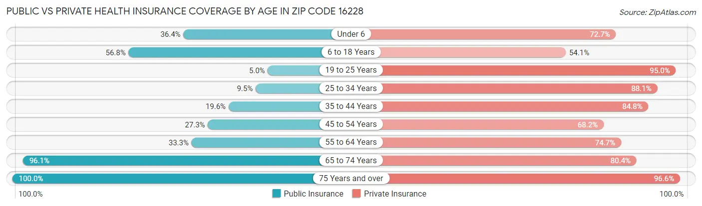 Public vs Private Health Insurance Coverage by Age in Zip Code 16228