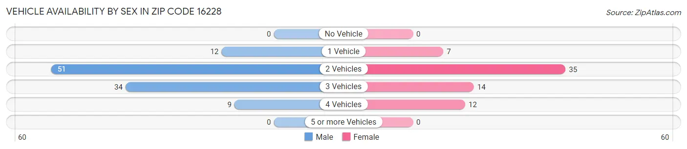 Vehicle Availability by Sex in Zip Code 16228