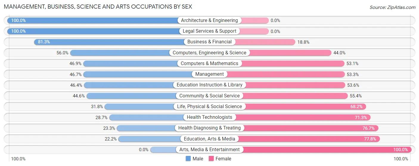 Management, Business, Science and Arts Occupations by Sex in Zip Code 16229