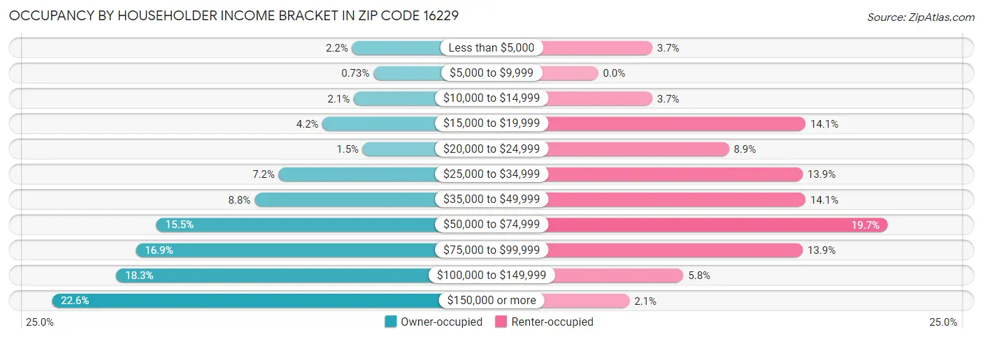 Occupancy by Householder Income Bracket in Zip Code 16229