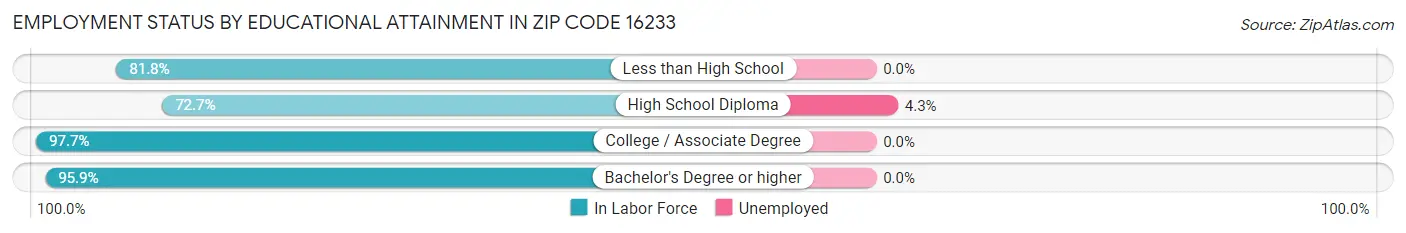 Employment Status by Educational Attainment in Zip Code 16233