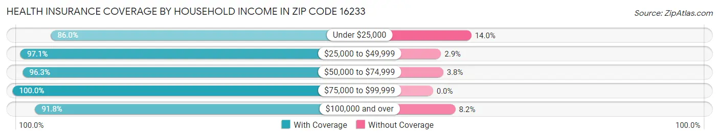 Health Insurance Coverage by Household Income in Zip Code 16233