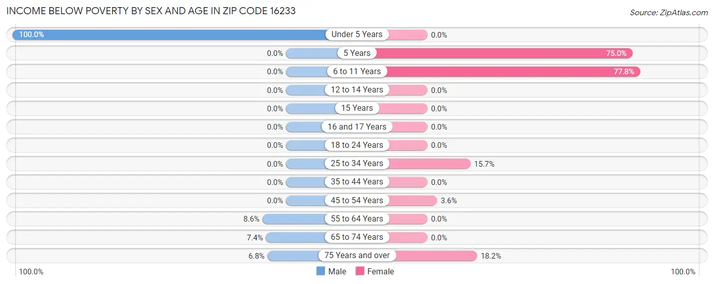 Income Below Poverty by Sex and Age in Zip Code 16233