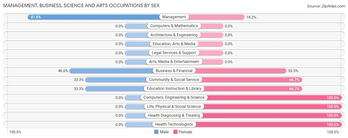 Management, Business, Science and Arts Occupations by Sex in Zip Code 16233