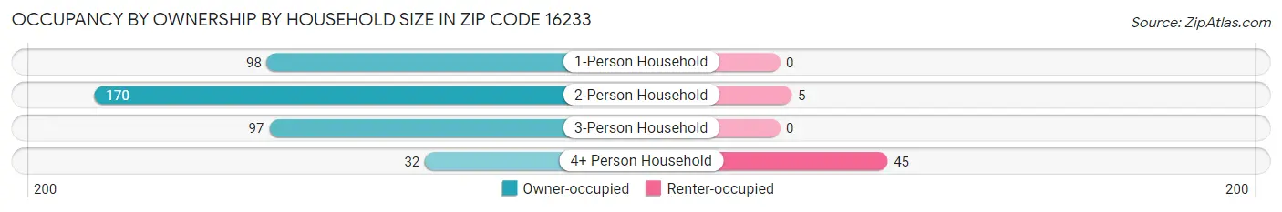Occupancy by Ownership by Household Size in Zip Code 16233
