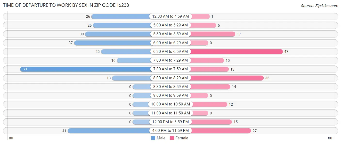 Time of Departure to Work by Sex in Zip Code 16233