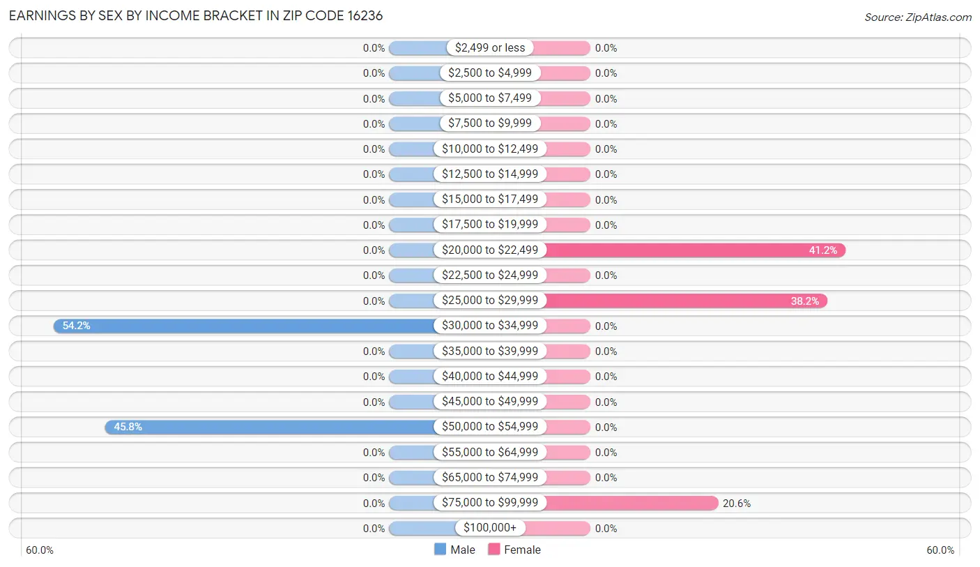 Earnings by Sex by Income Bracket in Zip Code 16236