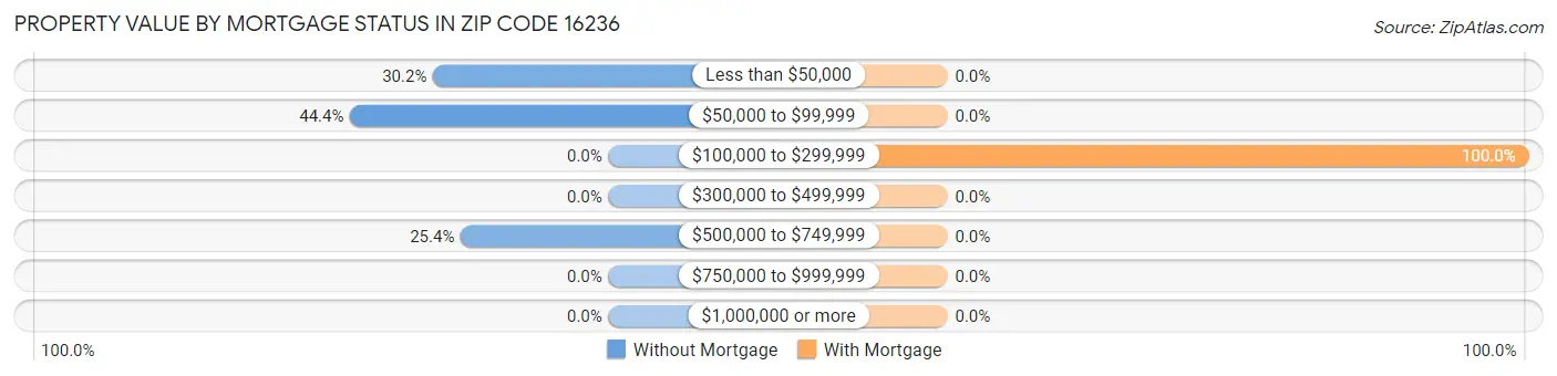 Property Value by Mortgage Status in Zip Code 16236