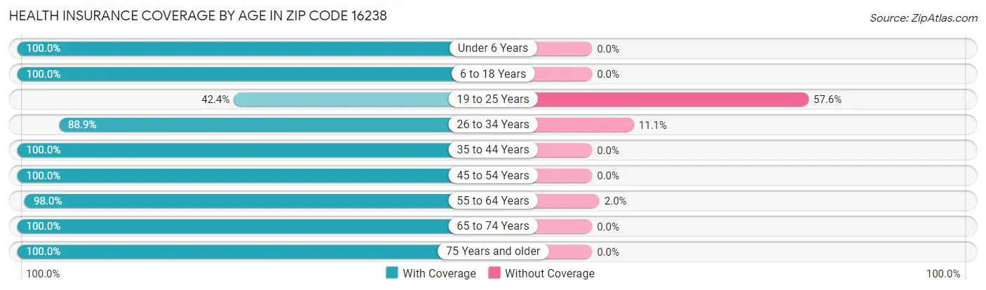 Health Insurance Coverage by Age in Zip Code 16238