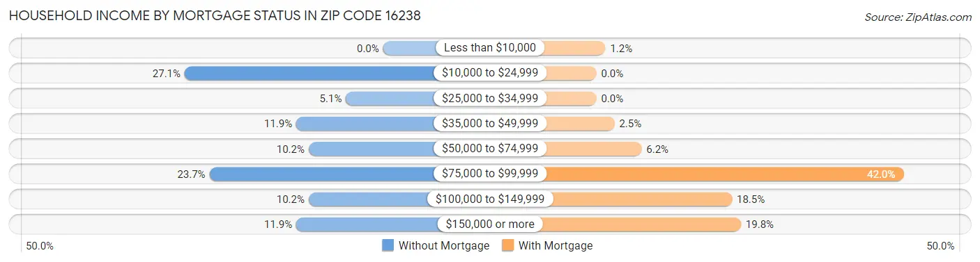 Household Income by Mortgage Status in Zip Code 16238
