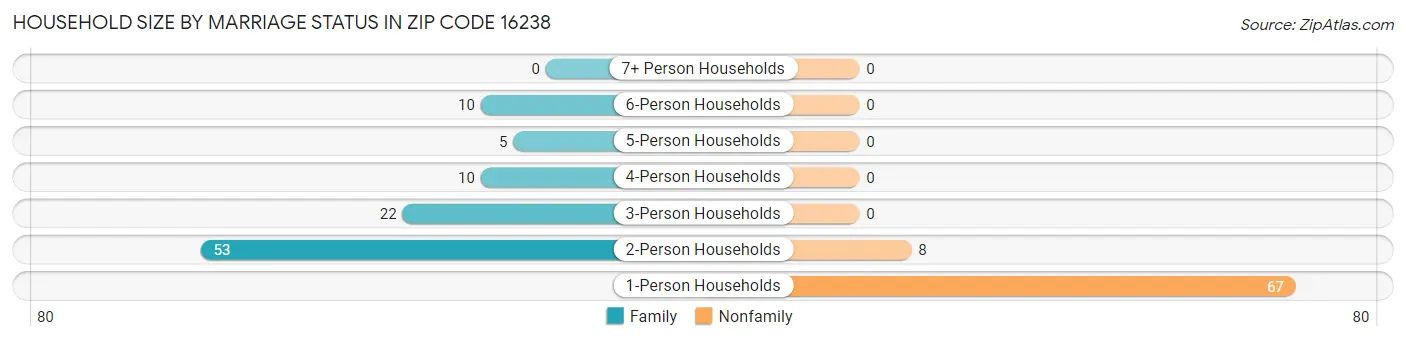Household Size by Marriage Status in Zip Code 16238