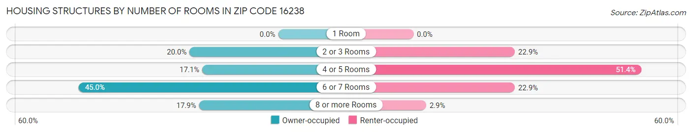 Housing Structures by Number of Rooms in Zip Code 16238