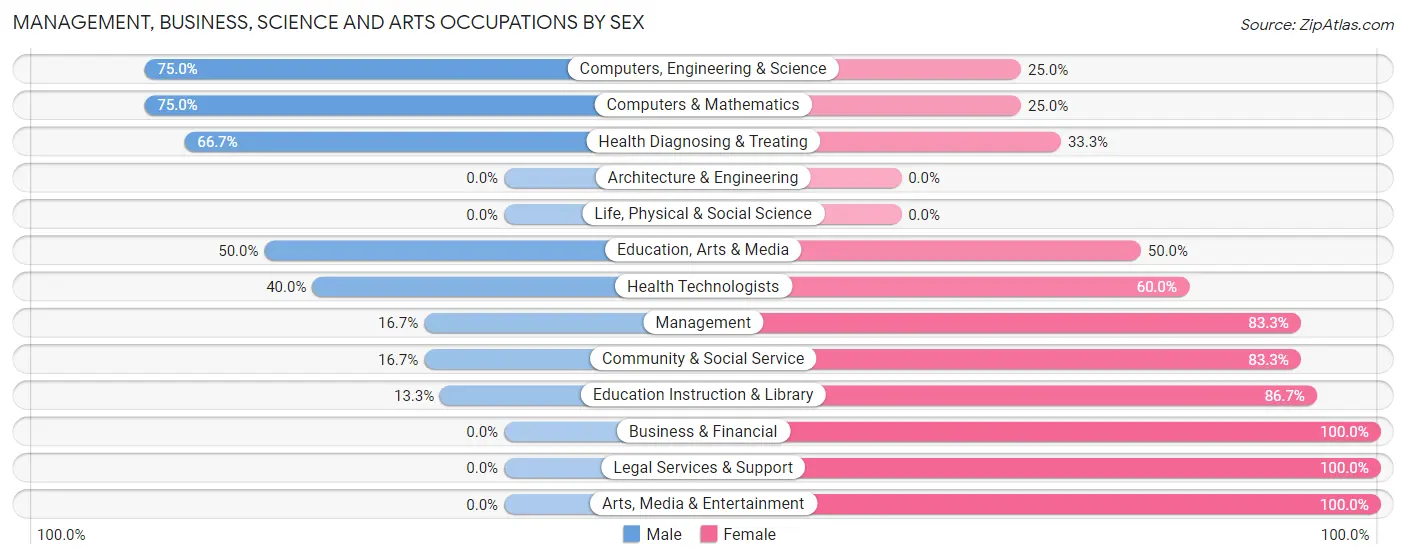 Management, Business, Science and Arts Occupations by Sex in Zip Code 16238