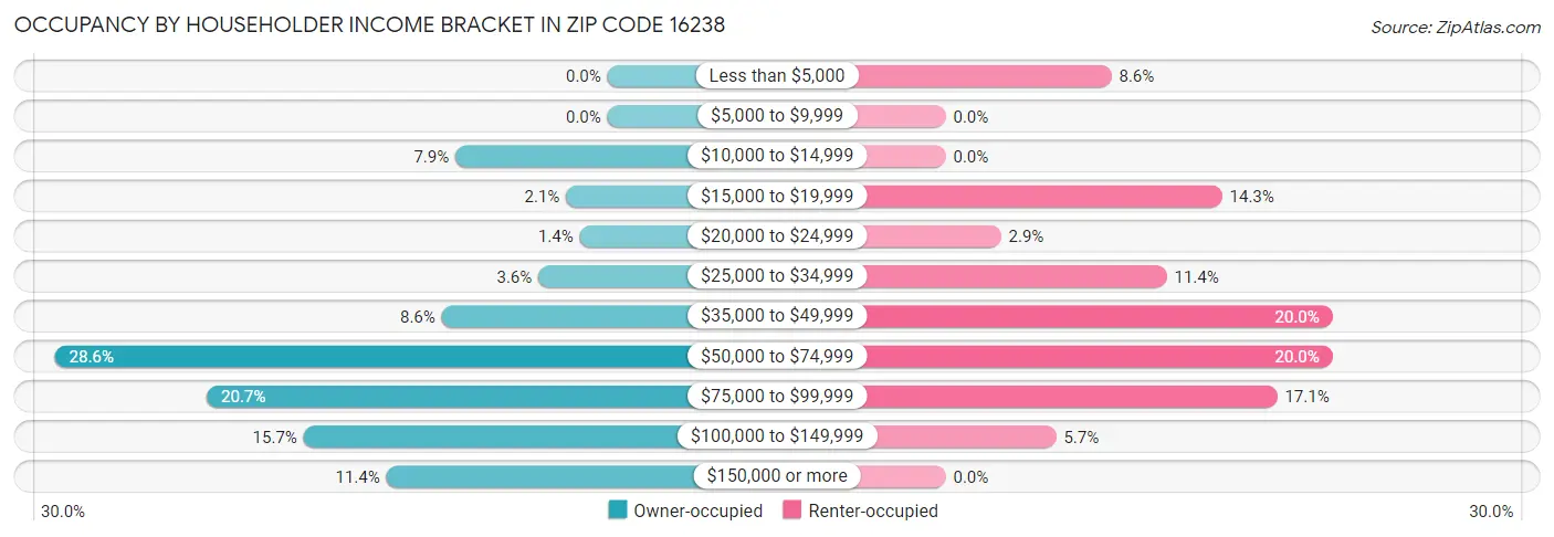 Occupancy by Householder Income Bracket in Zip Code 16238