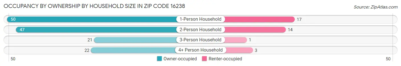 Occupancy by Ownership by Household Size in Zip Code 16238