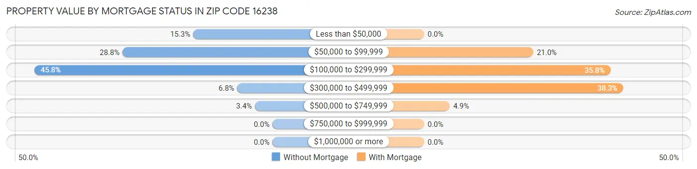 Property Value by Mortgage Status in Zip Code 16238