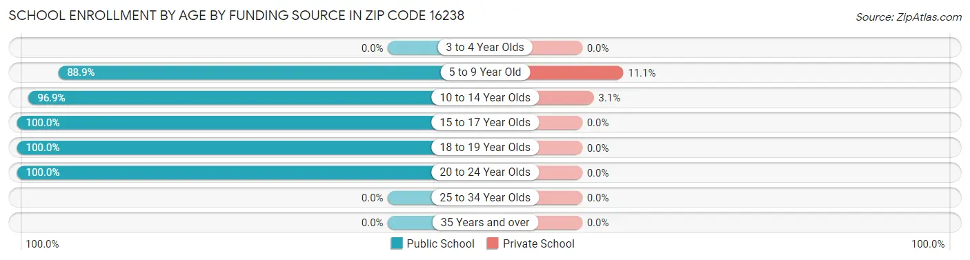 School Enrollment by Age by Funding Source in Zip Code 16238