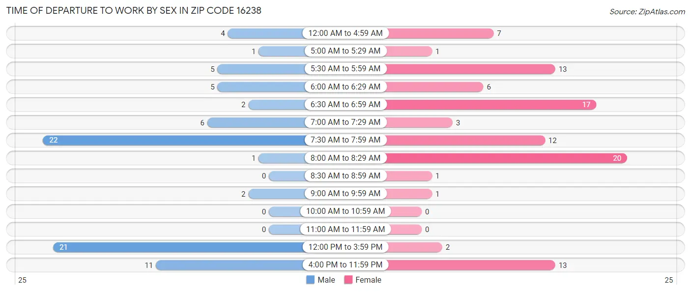 Time of Departure to Work by Sex in Zip Code 16238