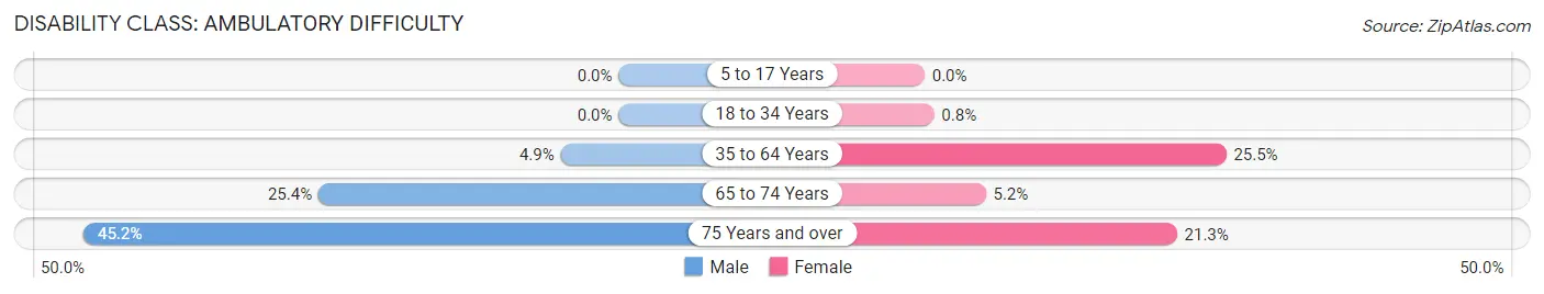 Disability in Zip Code 16239: <span>Ambulatory Difficulty</span>