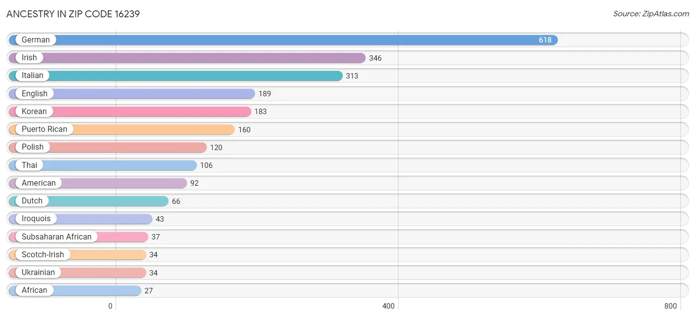 Ancestry in Zip Code 16239