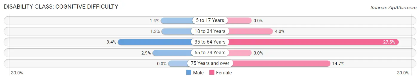 Disability in Zip Code 16239: <span>Cognitive Difficulty</span>