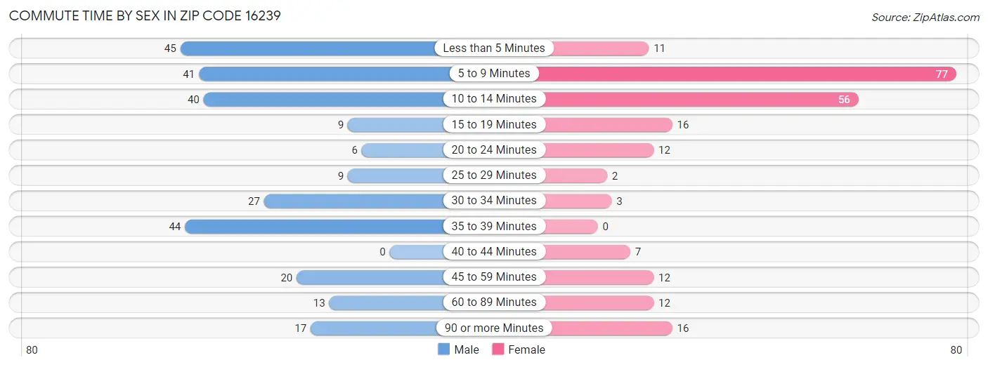 Commute Time by Sex in Zip Code 16239