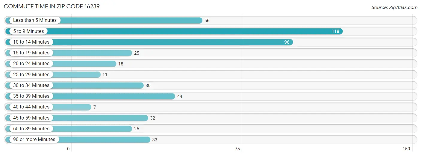 Commute Time in Zip Code 16239