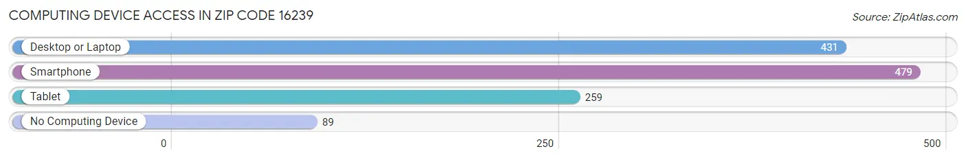 Computing Device Access in Zip Code 16239