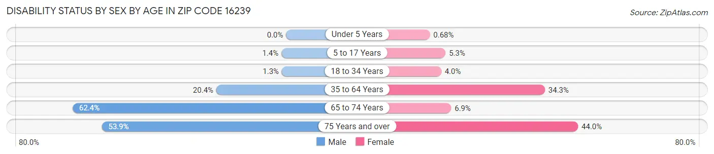 Disability Status by Sex by Age in Zip Code 16239