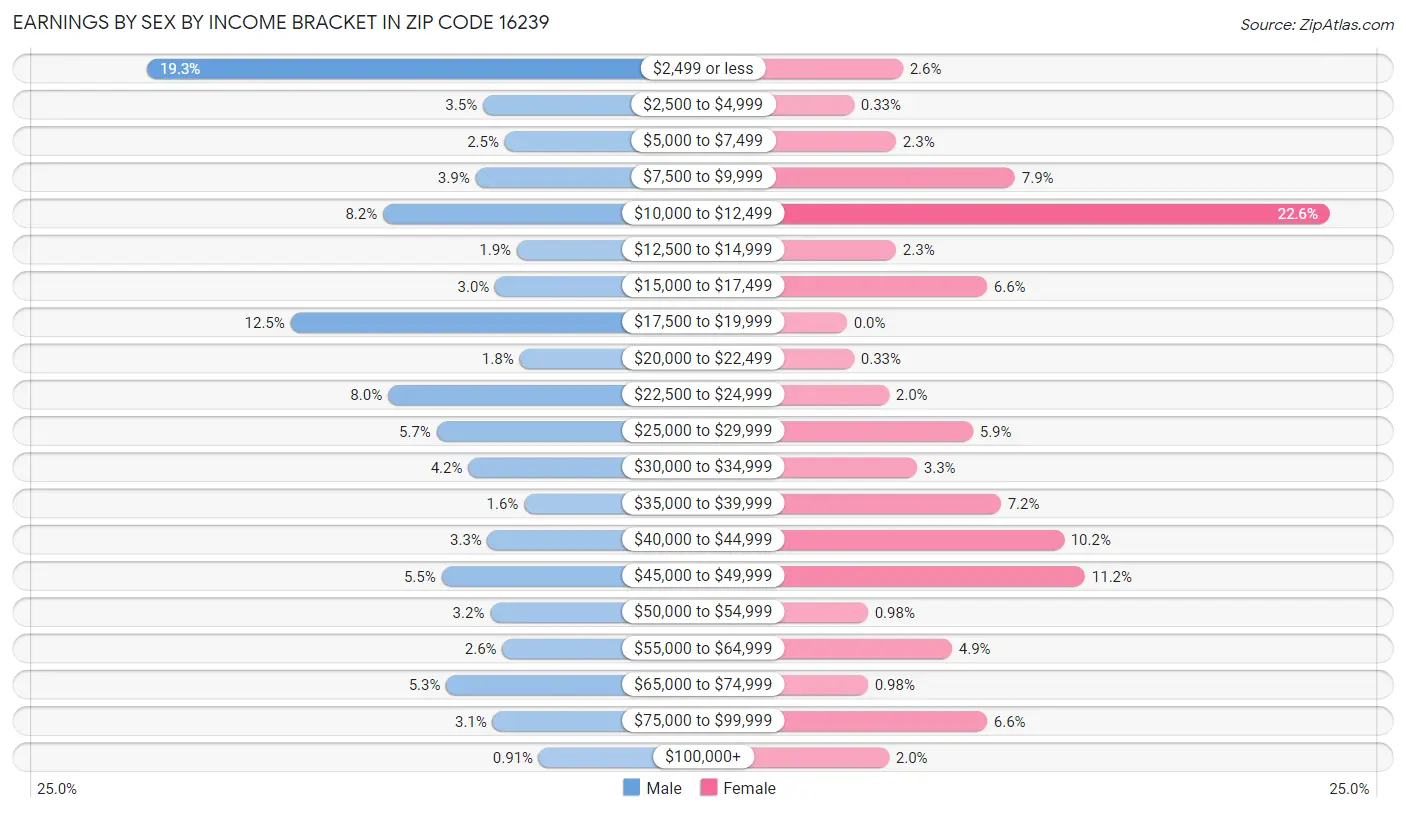 Earnings by Sex by Income Bracket in Zip Code 16239