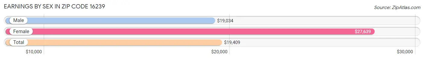 Earnings by Sex in Zip Code 16239