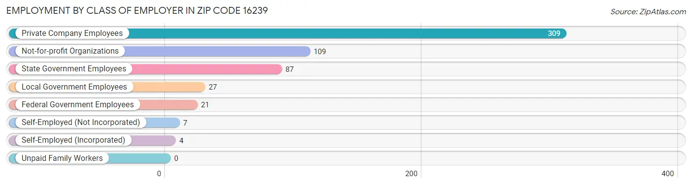 Employment by Class of Employer in Zip Code 16239