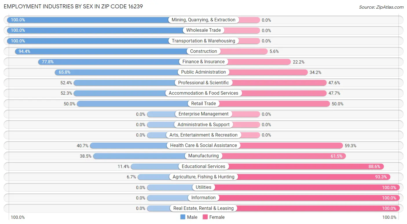 Employment Industries by Sex in Zip Code 16239