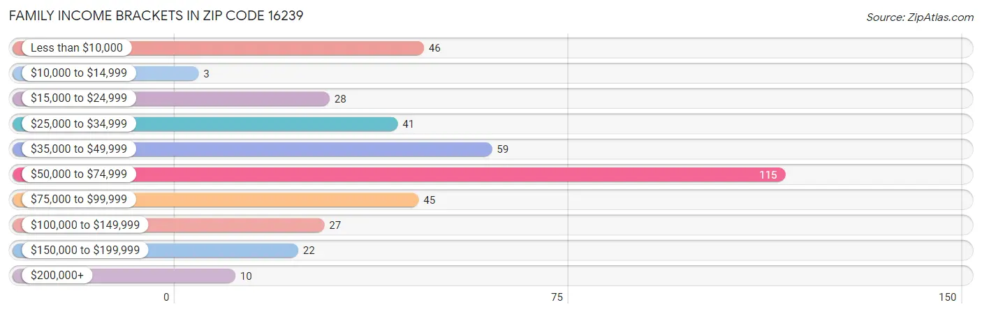 Family Income Brackets in Zip Code 16239