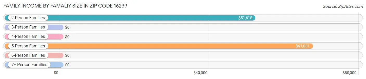 Family Income by Famaliy Size in Zip Code 16239