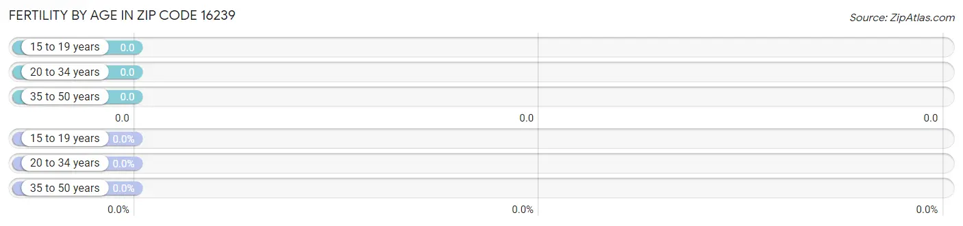 Female Fertility by Age in Zip Code 16239