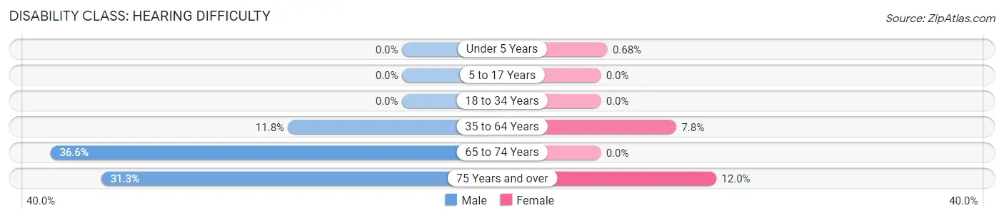 Disability in Zip Code 16239: <span>Hearing Difficulty</span>